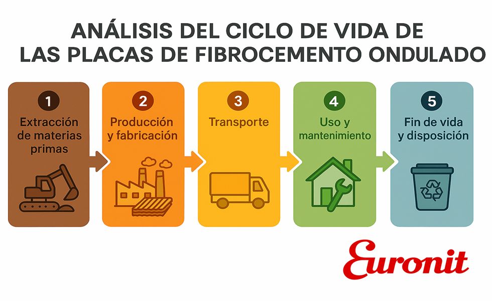 A ACV avalia o impacto ambiental de um material.